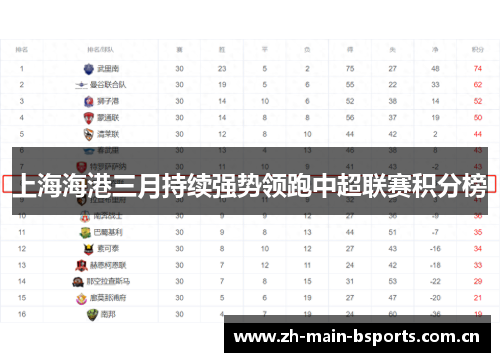 上海海港三月持续强势领跑中超联赛积分榜 上海海港三月持续强势领跑中超联赛积分榜